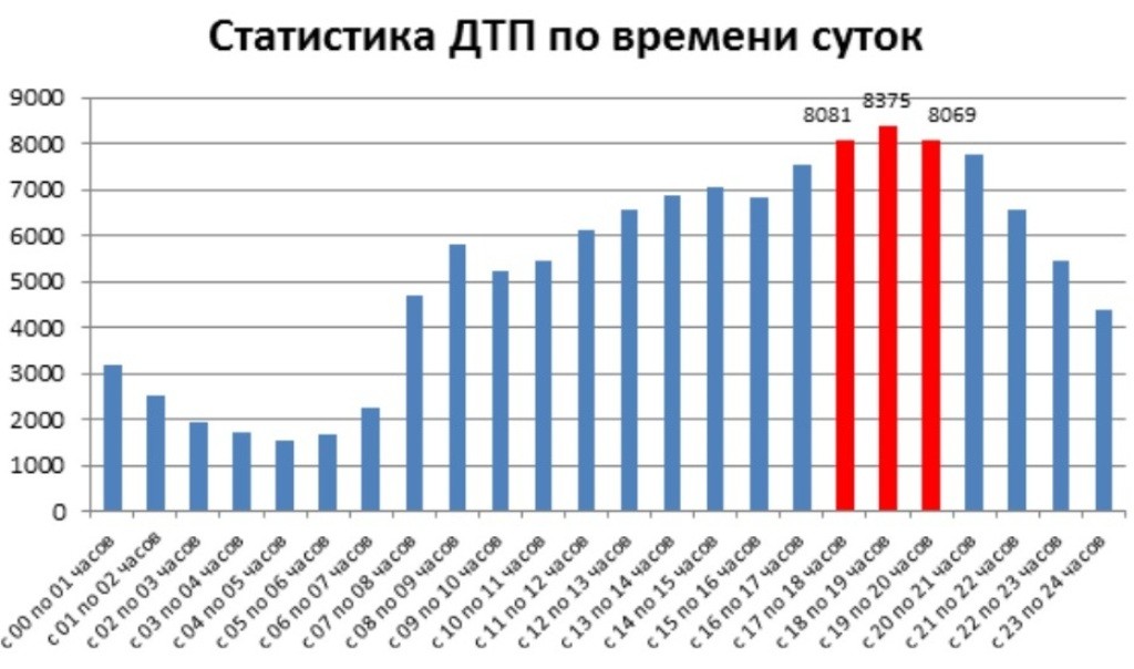 Диаграммы по годам