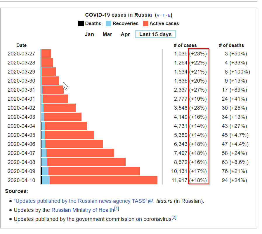 2020-04-10 15_05_20-2020 coronavirus pandemic in Russia - Wikipedia.png