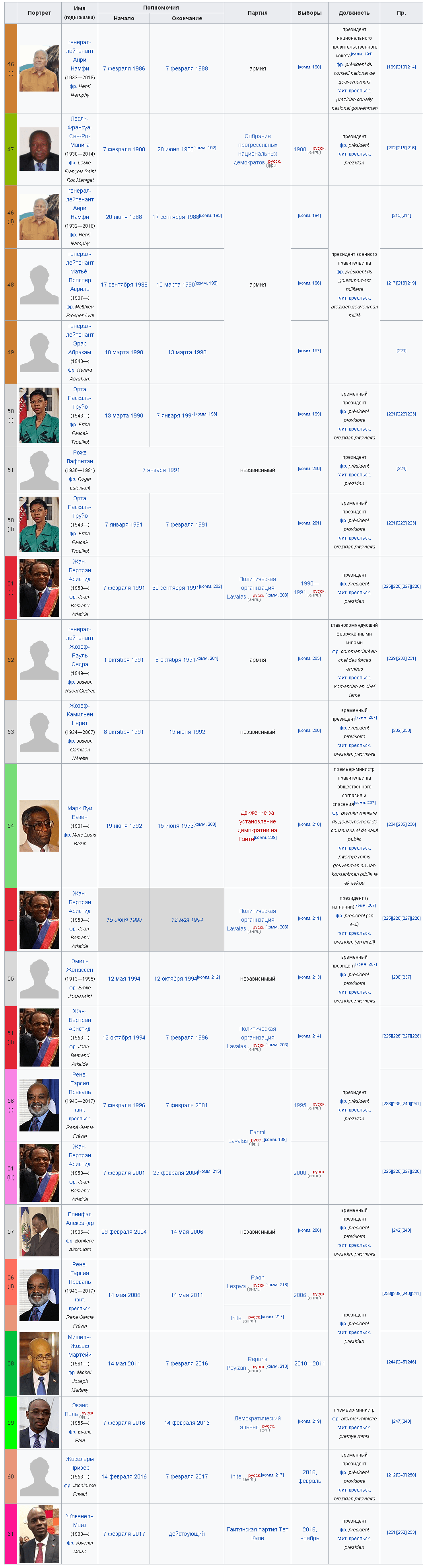 Список глав Гаити.png