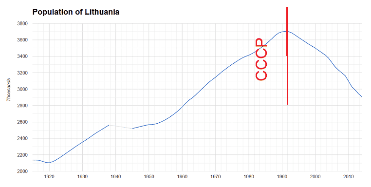 Population_of_Lithuania_1915-2014.png