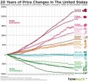 price-changes-in-usa-in-past-20-years-947e.jpg