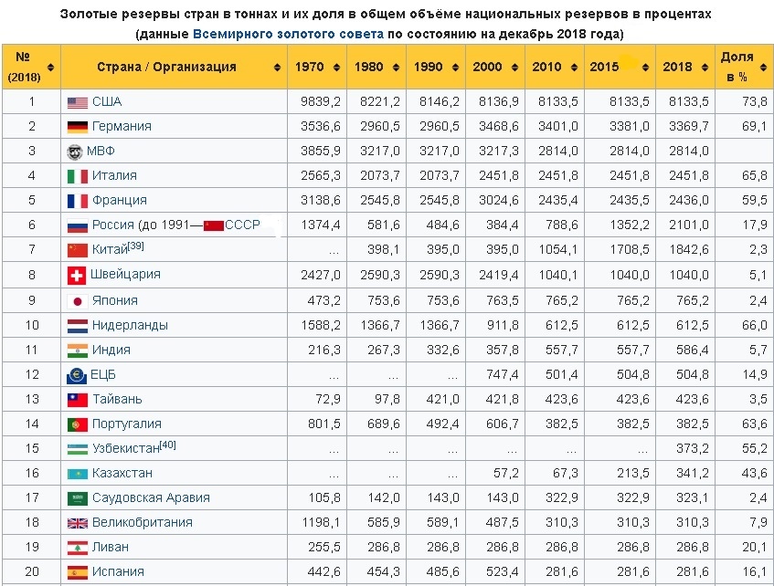 Сколько тонн золота. Запас золота в России на 2020 год в тоннах. Золотой запас России на 2020 год в тоннах. Золотой запас стран мира на 2021 год таблица. Запасы золота в России на 2021.